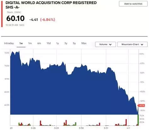 djto stock|truth social stock price prediction.